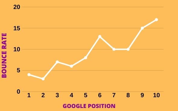 Correlation Between Google Rank and Bounce Rate