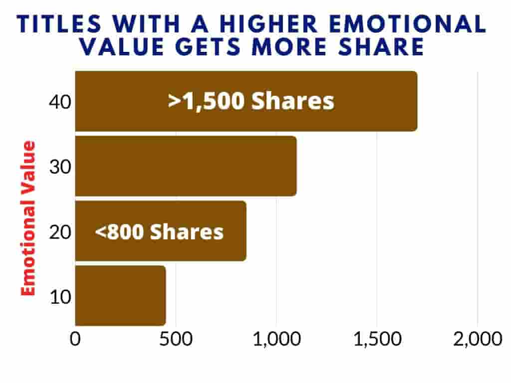 Emotional titles draw higher share and CTR