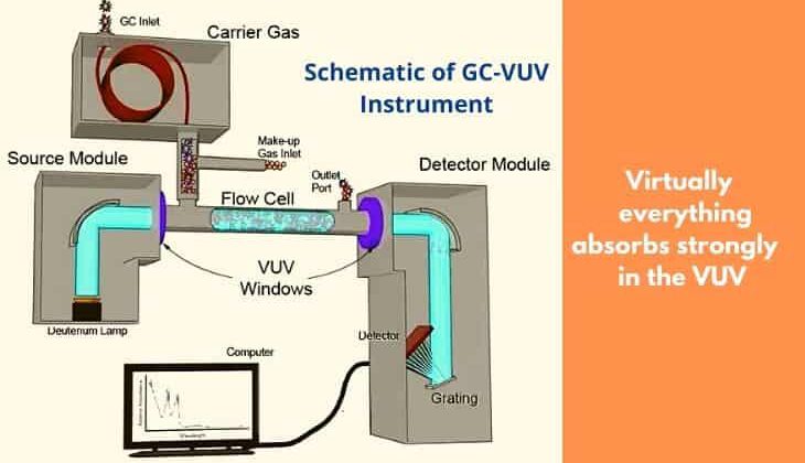 Schematic view of aa GC-VUV instrument setup