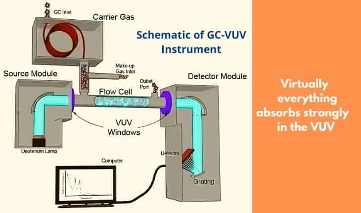 General Technical Overview of Vacuum Ultraviolet Detector for Gas Chromatography – VUV Detector