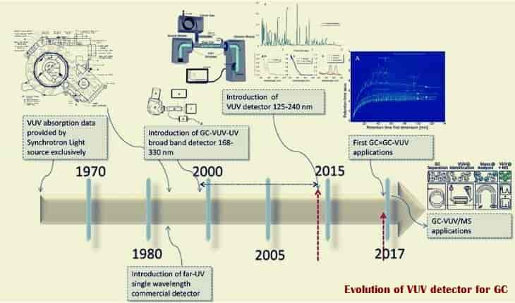 Evolution of VUV detector for GC