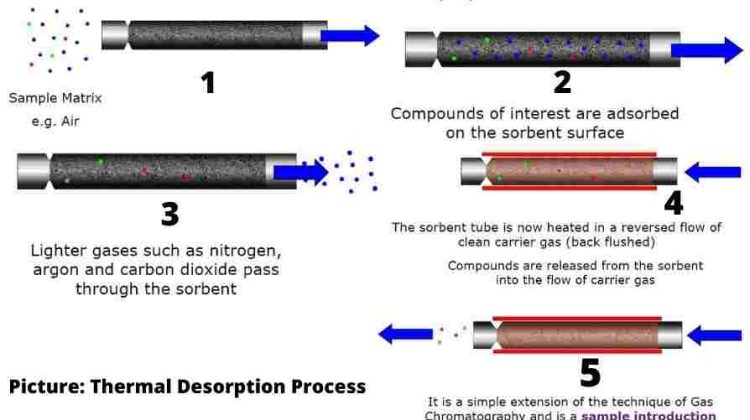 Thermal-Desorption-Process