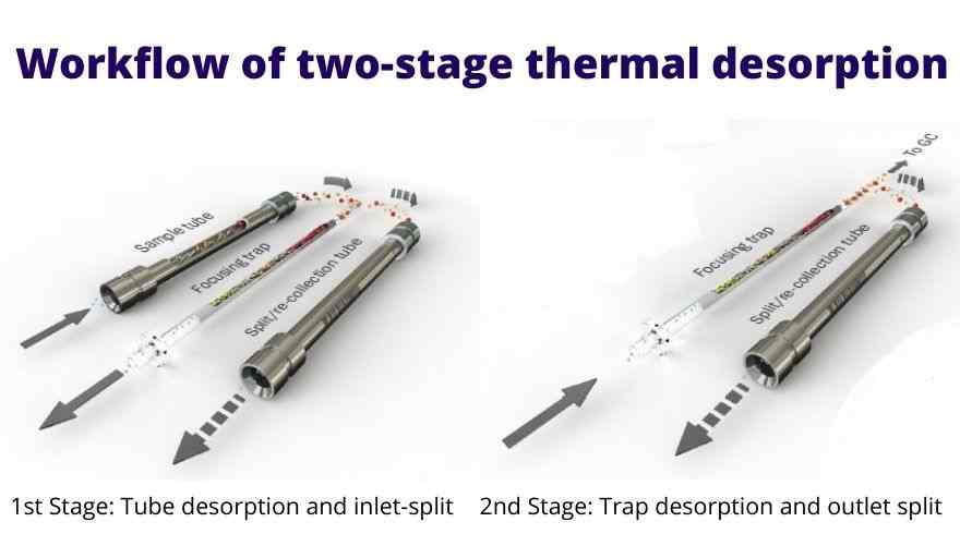 Two-stage-Thermal-Desorption